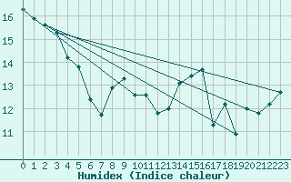 Courbe de l'humidex pour Cap Ferret (33)