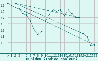 Courbe de l'humidex pour Caen (14)