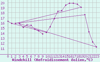 Courbe du refroidissement olien pour Muirancourt (60)
