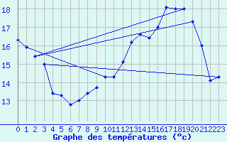 Courbe de tempratures pour Alaigne (11)