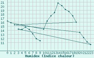 Courbe de l'humidex pour Sgur-le-Chteau (19)