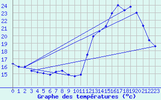 Courbe de tempratures pour Millau (12)