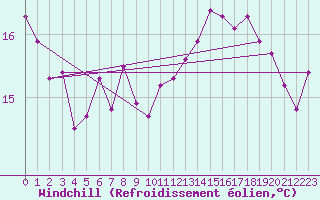 Courbe du refroidissement olien pour Boulogne (62)