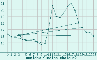 Courbe de l'humidex pour Ste (34)