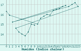 Courbe de l'humidex pour Evenstad-Overenget