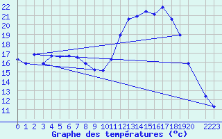 Courbe de tempratures pour Treize-Vents (85)