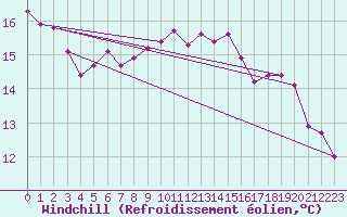 Courbe du refroidissement olien pour Xonrupt-Longemer (88)