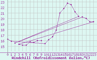 Courbe du refroidissement olien pour Saint-Cast-le-Guildo (22)