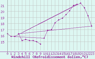 Courbe du refroidissement olien pour Cabestany (66)