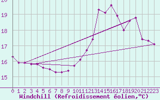 Courbe du refroidissement olien pour Aizenay (85)