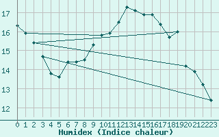 Courbe de l'humidex pour Baza Cruz Roja