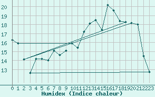 Courbe de l'humidex pour Reims-Prunay (51)