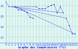 Courbe de tempratures pour Bagnres-de-Luchon (31)