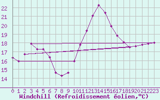 Courbe du refroidissement olien pour Lille (59)