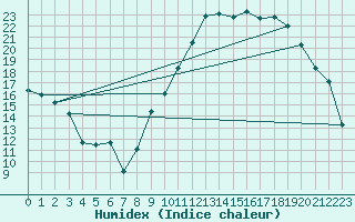 Courbe de l'humidex pour Valleroy (54)