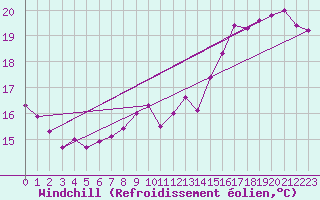 Courbe du refroidissement olien pour Port-en-Bessin (14)
