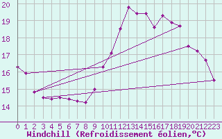Courbe du refroidissement olien pour Guret Saint-Laurent (23)