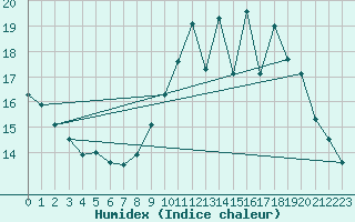 Courbe de l'humidex pour Angrie (49)