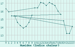 Courbe de l'humidex pour Tain Range