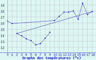 Courbe de tempratures pour Sens (89)