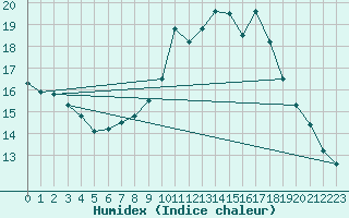 Courbe de l'humidex pour Lyneham