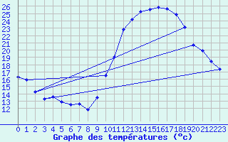 Courbe de tempratures pour Aniane (34)