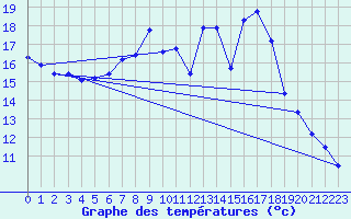 Courbe de tempratures pour Weitra