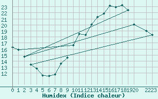 Courbe de l'humidex pour Beaucroissant (38)