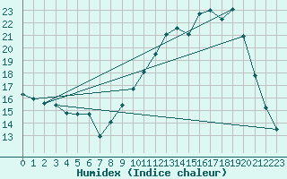 Courbe de l'humidex pour Dounoux (88)