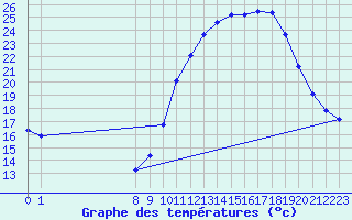 Courbe de tempratures pour Doissat (24)