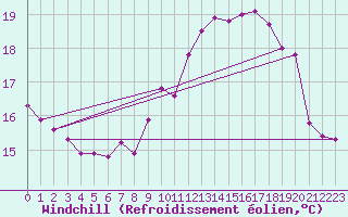 Courbe du refroidissement olien pour Caix (80)