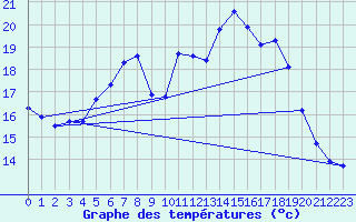 Courbe de tempratures pour Manston (UK)