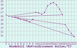 Courbe du refroidissement olien pour Saint-Philbert-sur-Risle (27)
