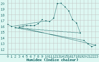 Courbe de l'humidex pour Lyneham