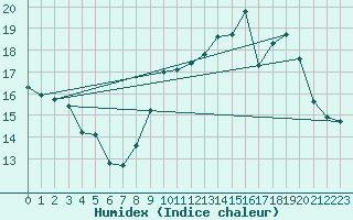 Courbe de l'humidex pour Lige Bierset (Be)