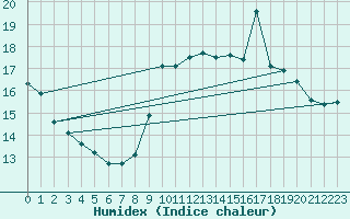 Courbe de l'humidex pour Ile de Groix (56)