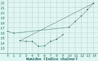 Courbe de l'humidex pour Bourgoin (38)