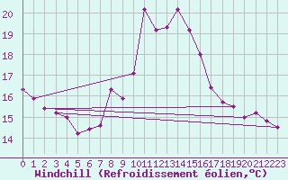 Courbe du refroidissement olien pour Cotnari