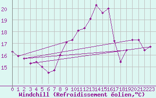 Courbe du refroidissement olien pour Dunkerque (59)