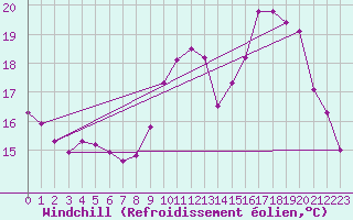 Courbe du refroidissement olien pour Avord (18)