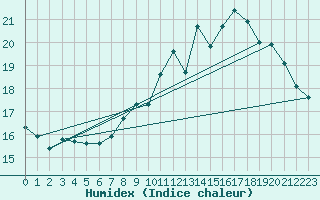 Courbe de l'humidex pour Muret (31)