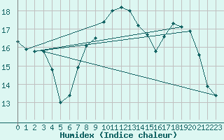 Courbe de l'humidex pour Emden-Koenigspolder