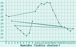 Courbe de l'humidex pour Six-Fours (83)