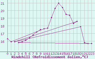 Courbe du refroidissement olien pour Hoernli