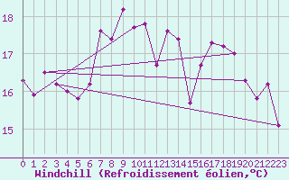 Courbe du refroidissement olien pour Tarifa