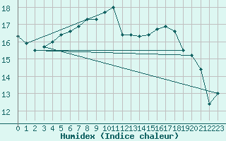 Courbe de l'humidex pour Elm