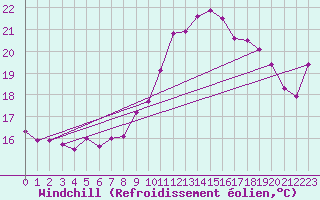 Courbe du refroidissement olien pour Pointe de Chassiron (17)