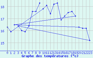 Courbe de tempratures pour Tarifa