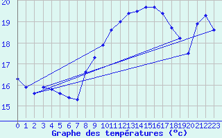Courbe de tempratures pour Ile Rousse (2B)