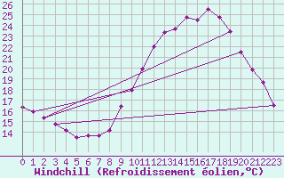 Courbe du refroidissement olien pour Avord (18)
